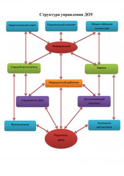 Структура управления МБДОУ г. Астрахани №108